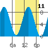 Kalaloch tide chart for Monday, March 11, 2024