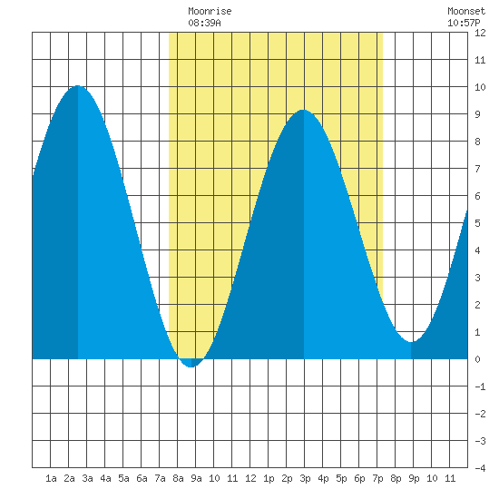 Kalaloch tide chart for Tuesday, March 12, 2024