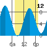Kalaloch tide chart for Tuesday, March 12, 2024