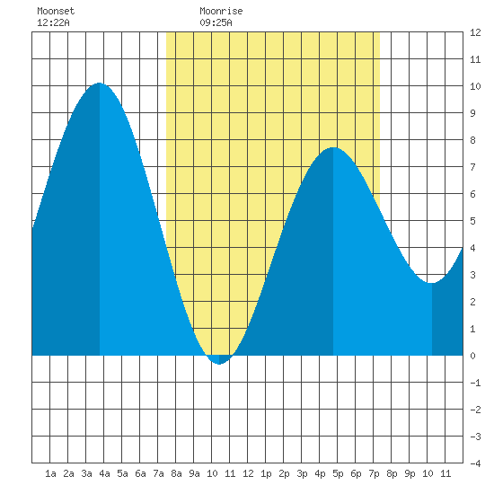 Kalaloch tide chart for Thursday, March 14, 2024