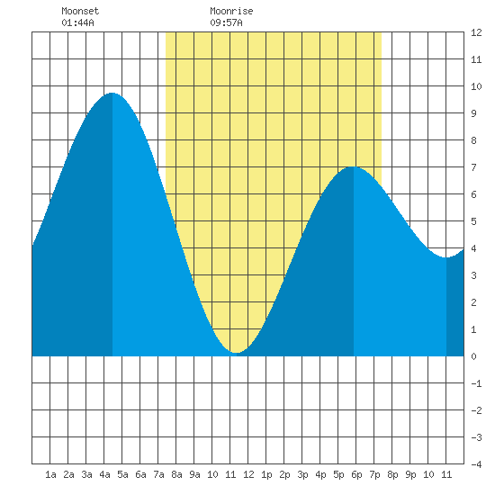 Kalaloch tide chart for Friday, March 15, 2024