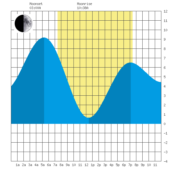 Kalaloch tide chart for Saturday, March 16, 2024