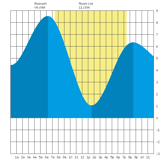 Kalaloch tide chart for Sunday, March 17, 2024