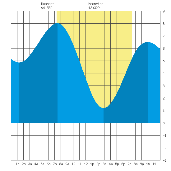 Kalaloch tide chart for Monday, March 18, 2024