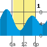 Kalaloch tide chart for Friday, March 1, 2024