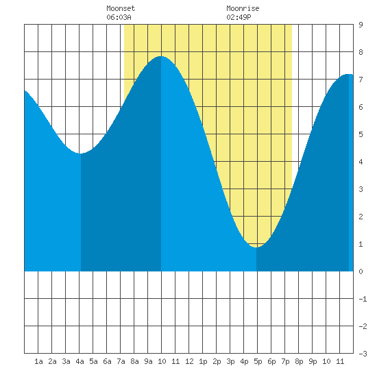 Kalaloch tide chart for Wednesday, March 20, 2024