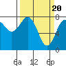 Kalaloch tide chart for Wednesday, March 20, 2024