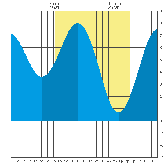 Kalaloch tide chart for Thursday, March 21, 2024