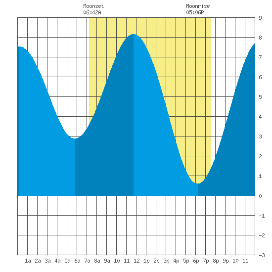 Kalaloch tide chart for Friday, March 22, 2024