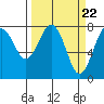 Kalaloch tide chart for Friday, March 22, 2024