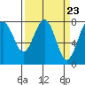 Kalaloch tide chart for Saturday, March 23, 2024