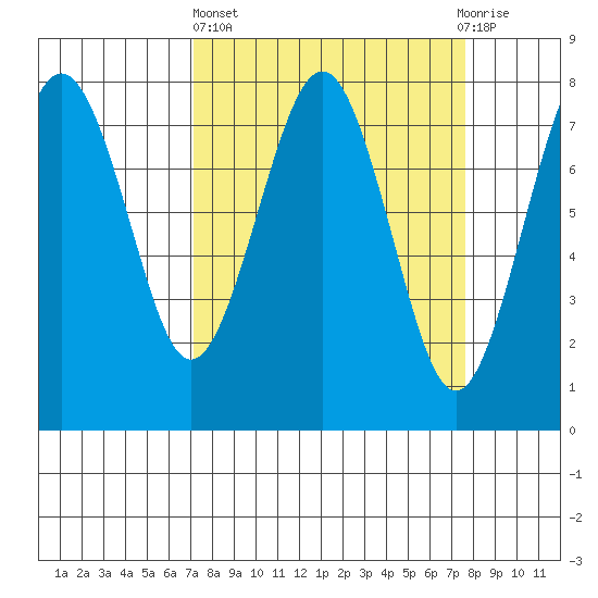 Kalaloch tide chart for Sunday, March 24, 2024