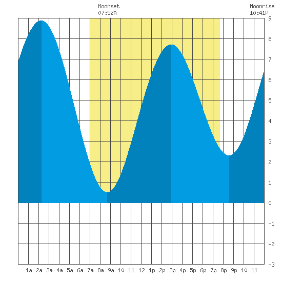 Kalaloch tide chart for Wednesday, March 27, 2024