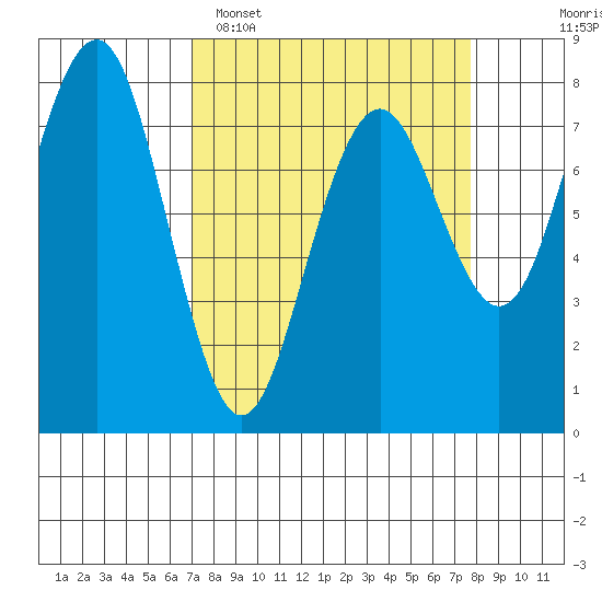 Kalaloch tide chart for Thursday, March 28, 2024