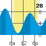 Kalaloch tide chart for Thursday, March 28, 2024