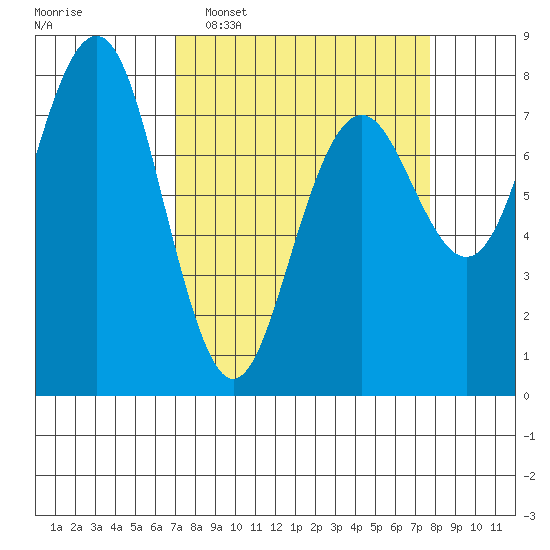 Kalaloch tide chart for Friday, March 29, 2024