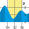 Kalaloch tide chart for Saturday, March 2, 2024