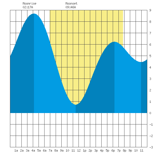 Kalaloch tide chart for Sunday, March 31, 2024