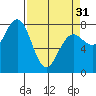 Kalaloch tide chart for Sunday, March 31, 2024