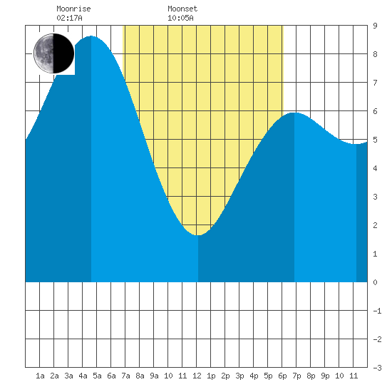 Kalaloch tide chart for Sunday, March 3, 2024