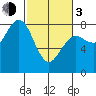 Kalaloch tide chart for Sunday, March 3, 2024