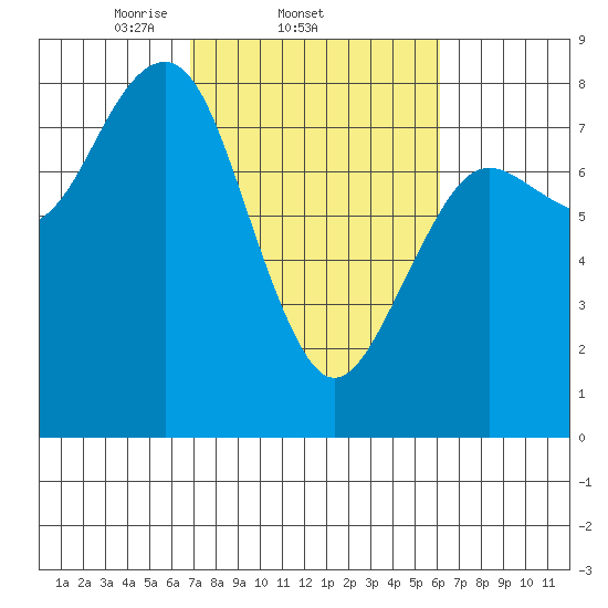 Kalaloch tide chart for Monday, March 4, 2024