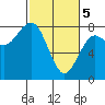 Kalaloch tide chart for Tuesday, March 5, 2024