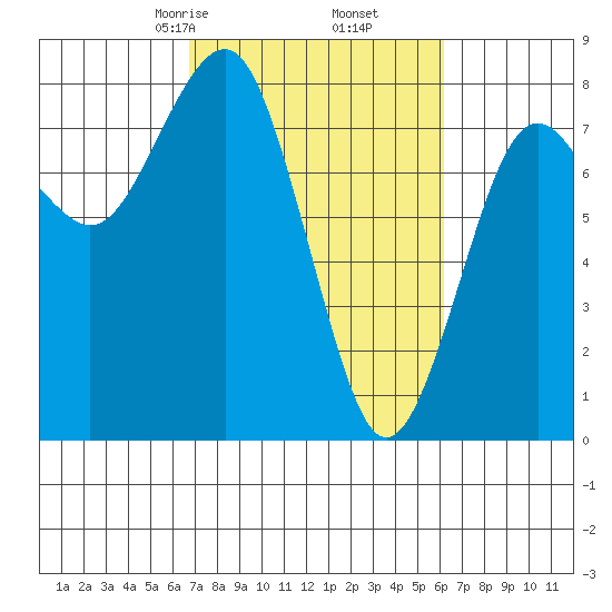 Kalaloch tide chart for Wednesday, March 6, 2024