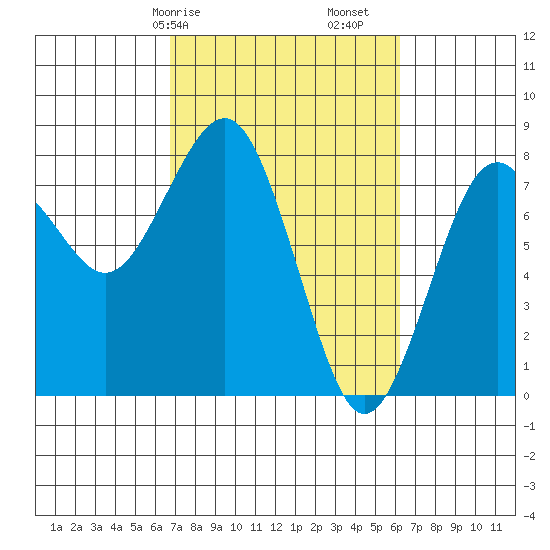 Kalaloch tide chart for Thursday, March 7, 2024