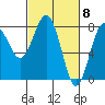 Kalaloch tide chart for Friday, March 8, 2024