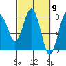Kalaloch tide chart for Saturday, March 9, 2024