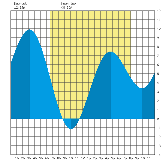 Kalaloch tide chart for Friday, April 12, 2024