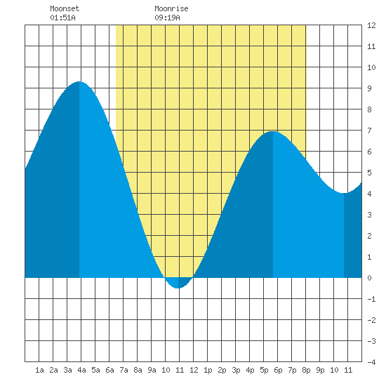 Kalaloch tide chart for Saturday, April 13, 2024