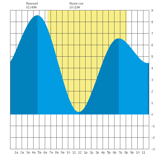 Kalaloch tide chart for Sunday, April 14, 2024