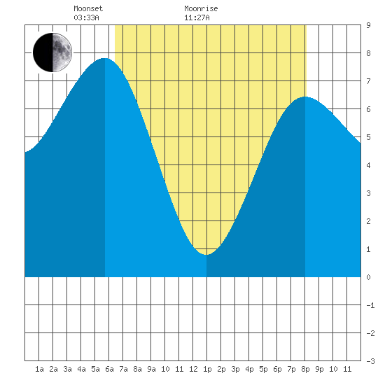 Kalaloch tide chart for Monday, April 15, 2024