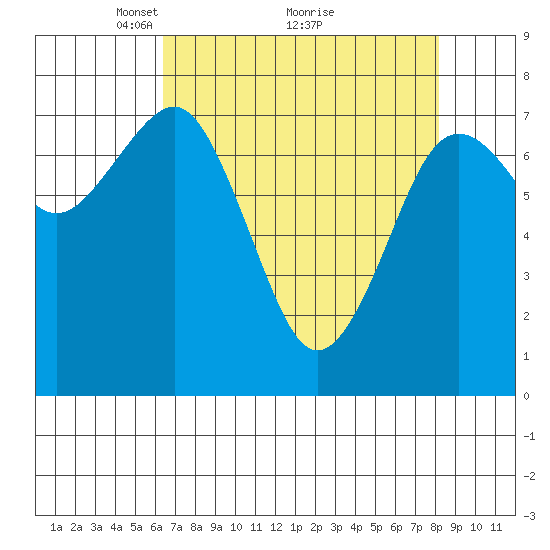 Kalaloch tide chart for Tuesday, April 16, 2024