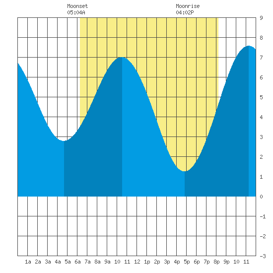 Kalaloch tide chart for Friday, April 19, 2024