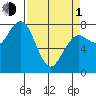 Kalaloch tide chart for Monday, April 1, 2024