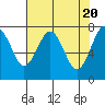 Kalaloch tide chart for Saturday, April 20, 2024