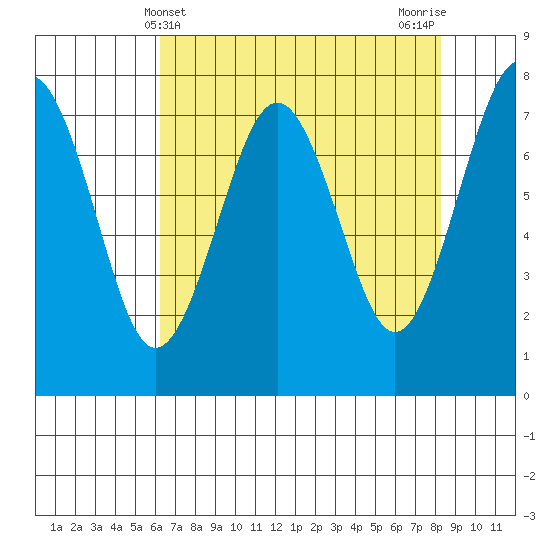 Kalaloch tide chart for Sunday, April 21, 2024