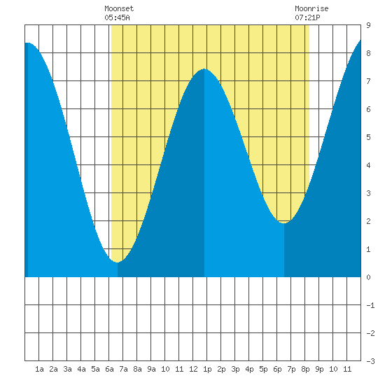 Kalaloch tide chart for Monday, April 22, 2024