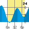 Kalaloch tide chart for Wednesday, April 24, 2024