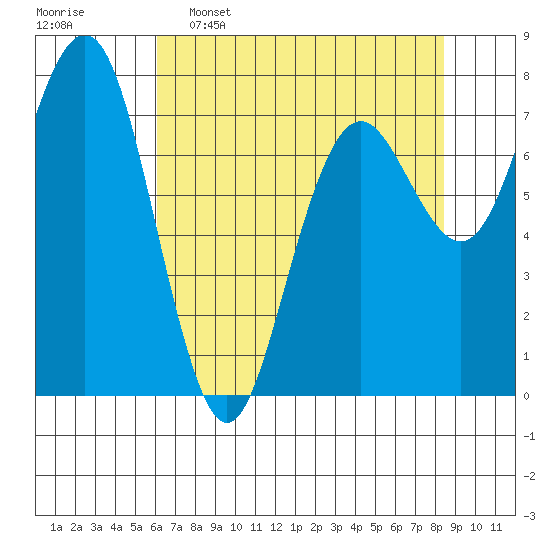 Kalaloch tide chart for Saturday, April 27, 2024