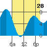 Kalaloch tide chart for Sunday, April 28, 2024