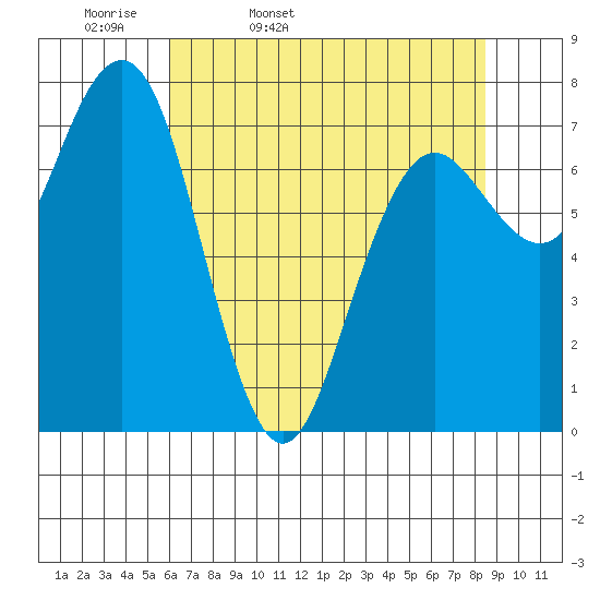 Kalaloch tide chart for Monday, April 29, 2024