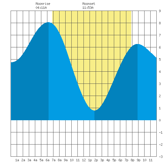 Kalaloch tide chart for Tuesday, April 2, 2024