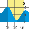 Kalaloch tide chart for Tuesday, April 2, 2024