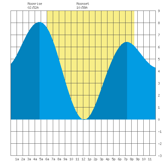 Kalaloch tide chart for Tuesday, April 30, 2024