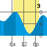 Kalaloch tide chart for Wednesday, April 3, 2024