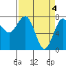 Kalaloch tide chart for Thursday, April 4, 2024